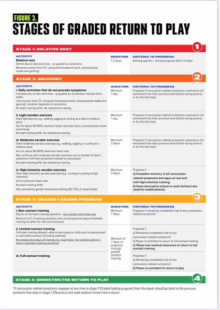 Stages of Graded Return to Play_AFL
